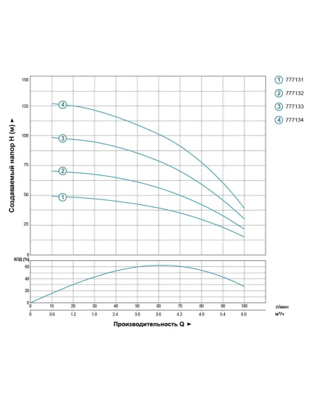 Свердловинний відцентровий насос Dongyin 777133 4SDm4/14, 1.1кВт - 5