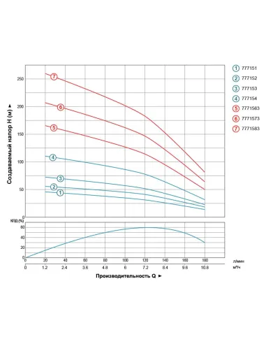 Скважинный насос центробежный Dongyin 777154 4SDm8/18, 2.2кВт - 5