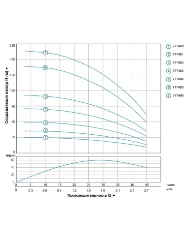 Скважинный насос центробежный Dongyin 777400 3SEm1,8/7 0.18кВт, 20 метров кабель - 4