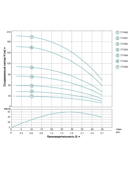 Скважинный насос центробежный Dongyin 777400 3SEm1,8/7 0.18кВт, 20 метров кабель - 4