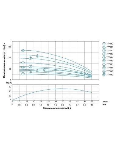 Скважинный насос центробежный Dongyin 777442 4SEm2/6 0.25кВт, 30 метров кабель - 3