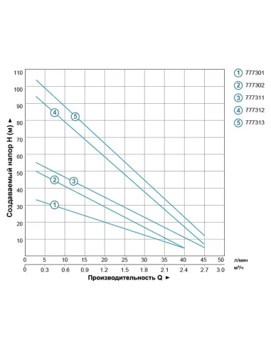 Свердловинний вихровий насос Dongyin 777302 3SKm100 0.75кВт - 3