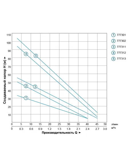 Свердловинний вихровий насос Dongyin 777302 3SKm100 0.75кВт - 3