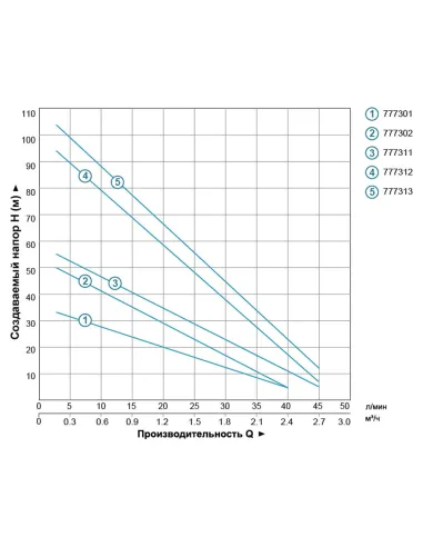 Скважинный насос вихревой Dongyin 777311 4SKm100, 0.75кВт - 4