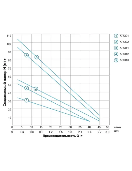 Скважинный насос вихревой Dongyin 777311 4SKm100, 0.75кВт - 4