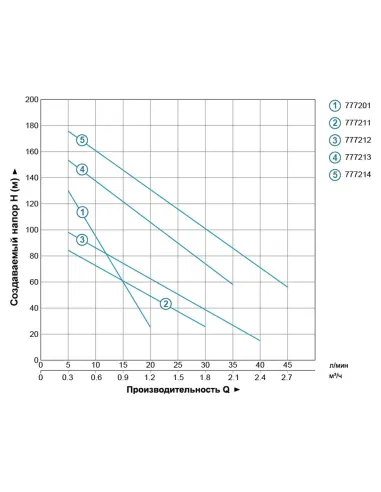 Свердловинний насос шнековий Dongyin 777213 4QGD1,2-100-0,75 нержавіюча сталь - 4