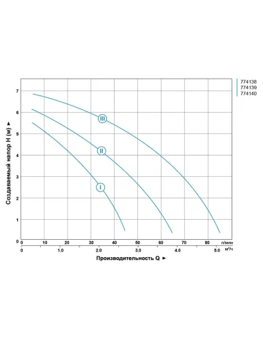Циркуляційний насос Aquatica 774140 GPD32-7S/180 130Вт, 87л/хв, 180мм - 3