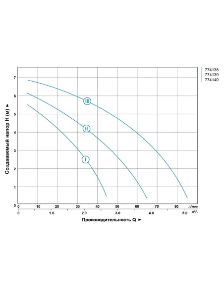 Циркуляційний насос Aquatica 774140 GPD32-7S/180 130Вт, 87л/хв, 180мм - 3