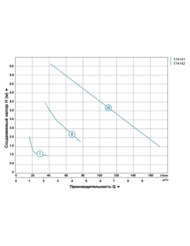 Циркуляционный насос Aquatica 774142 GPD32-8S/180 245Вт, 200л/мин, 180мм - 3