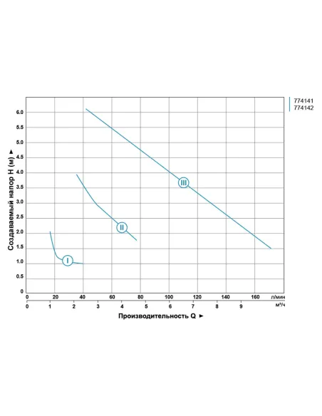 Циркуляционный насос Aquatica 774142 GPD32-8S/180 245Вт, 200л/мин, 180мм - 3