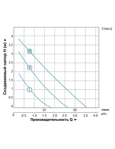 Циркуляційний насос Leo 774412 LRP25-40/180 74Вт, 180мм - 3
