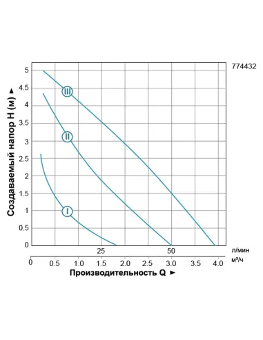 Циркуляционный насос Leo 774432 LRP25-60/180 96Вт, 66л/мин, 180мм - 3