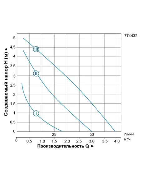 Циркуляционный насос Leo 774432 LRP25-60/180 96Вт, 66л/мин, 180мм - 3