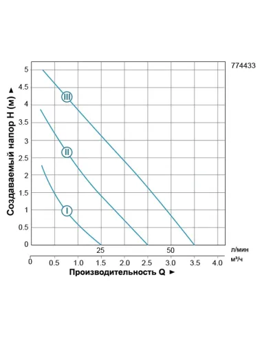 Циркуляционный насос Leo 774433 LRP25-60/130 96Вт, 58л/мин, 130мм - 3