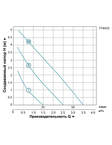 Циркуляционный насос Leo 774433 LRP25-60/130 96Вт, 58л/мин, 130мм - 3