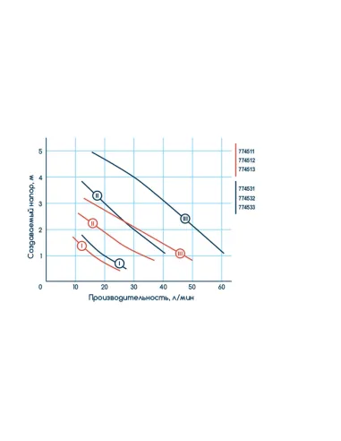 Циркуляційний насос Wetron 774511 LPS20-4S/130 65Вт, 63л/хв, 130мм - 6