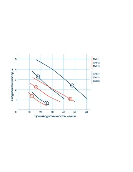 Циркуляційний насос Wetron 774511 LPS20-4S/130 65Вт, 63л/хв, 130мм - 6