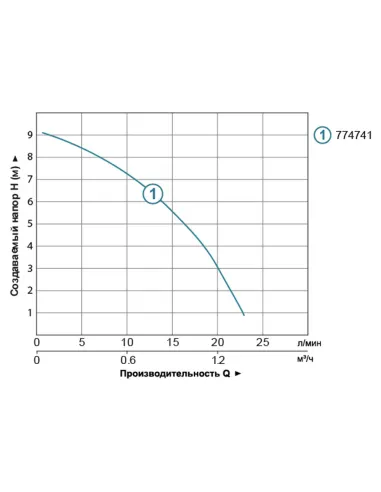 Насос для підвищення тиску Leo 774741 LRP15-90A/160 123Вт, 25л/хв, 160мм - 3