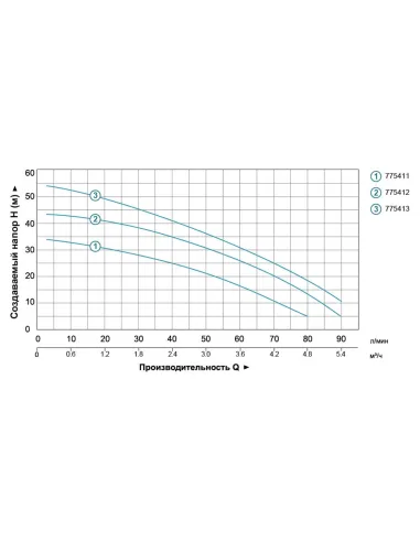 Поверхностный насос Leo 775411 3XCm100S 0.6 кВт, многоступенчатый - 3