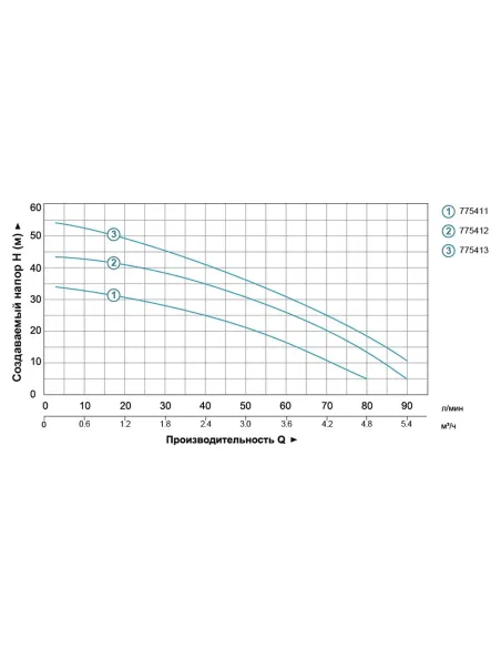 Поверхностный насос Leo 775411 3XCm100S 0.6 кВт, многоступенчатый - 3