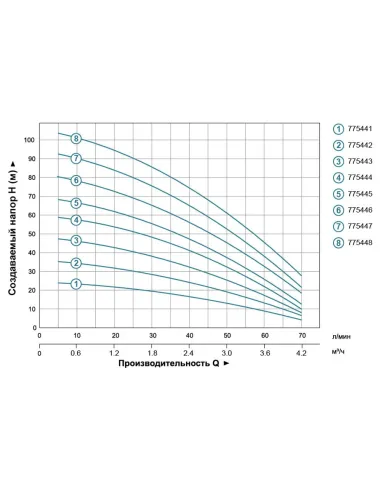 Поверхностный насос Leo 775446 EVPm2-7 1.1 кВт, многоступенчатый - 4
