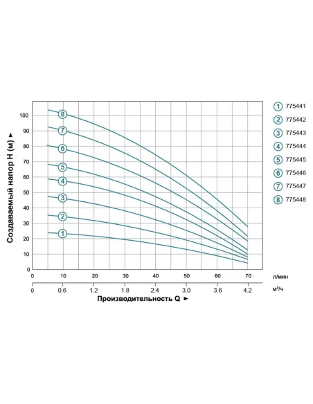 Поверхностный насос Leo 775446 EVPm2-7 1.1 кВт, многоступенчатый - 4 Поверхностный насос Leo 775446 EVPm2-7 1.1 кВт, многоступенчатый - 4