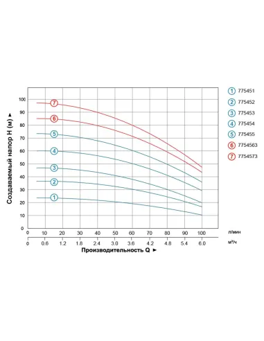 Поверхностный насос Leo 775455 EVPm4-6 1.5 кВт, многоступенчатый - 4