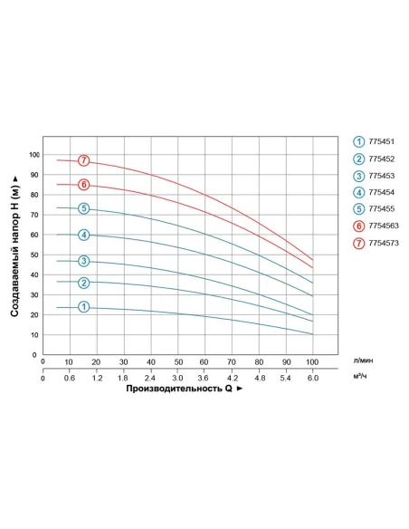 Поверхностный насос Leo 7754573 EVP4-8 2.2 кВт, многоступенчатый - 4