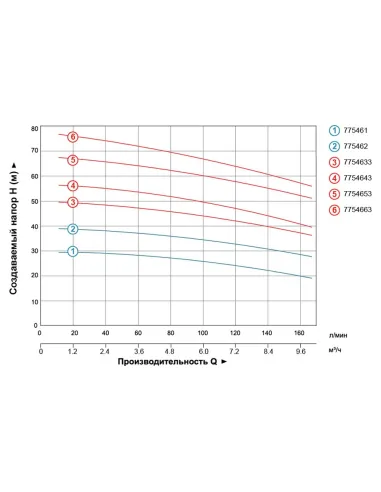 Поверхневий насос Leo 7754663 EVP6-8 3.0 кВт, багатоступінчастий - 4