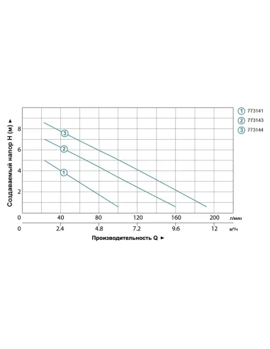 Дренажний насос Leo 773141 LKS-256P, 0.25 кВт - 4