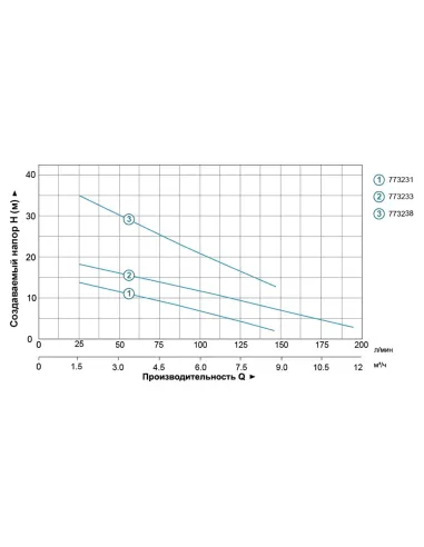 Дренажний насос Aquatica 773238 QDX1.5-32-0.75 FA 0.75 кВт - 3