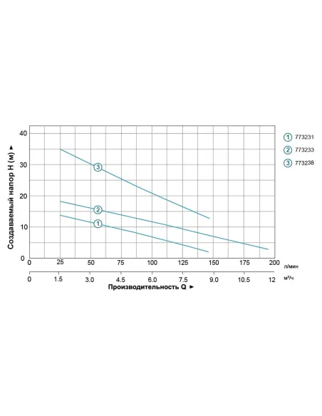 Дренажний насос Aquatica 773238 QDX1.5-32-0.75 FA 0.75 кВт - 3