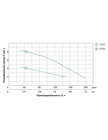 Дренажный насос Leo 773242 LKS-406PW, 0.4 кВт - 4
