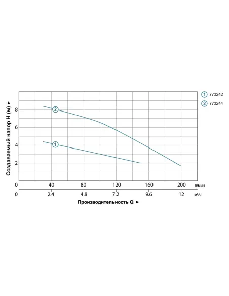 Дренажный насос Leo 773242 LKS-406PW, 0.4 кВт - 4
