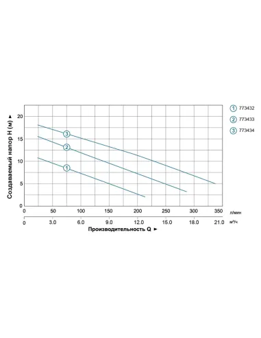 Фекальный насос Aquatica 773433 WQD7-12-1.1QGF 1.1 кВт, с режущим механизмом - 3