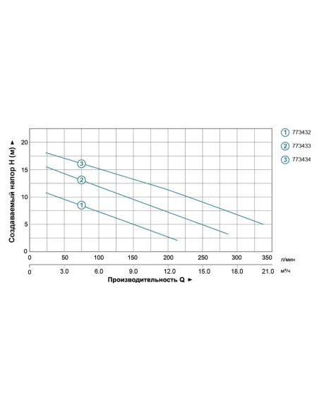 Фекальный насос Aquatica 773433 WQD7-12-1.1QGF 1.1 кВт, с режущим механизмом - 3