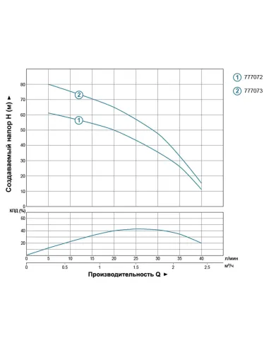 Скважинный насос Dongyin 777072 2.5SDm1.5/24, 0.37 кВт - 5