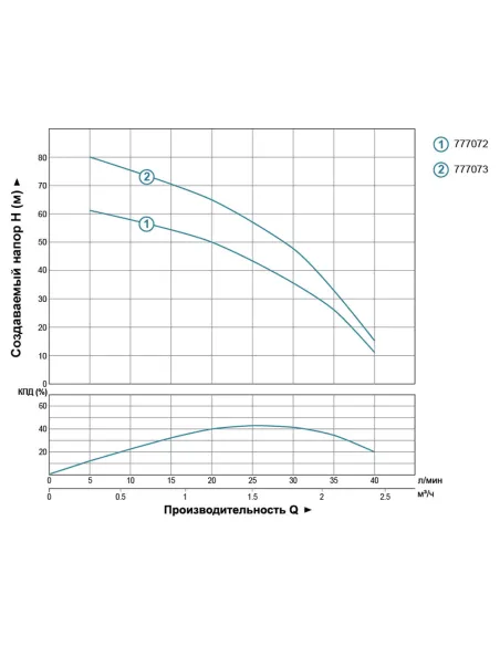 Скважинный насос Dongyin 777072 2.5SDm1.5/24, 0.37 кВт - 5