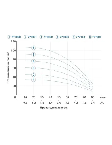 Скважинный насос Dongyin 777092 3SDm3.5/16, 0.75 кВт - 4