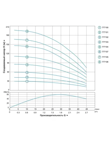 Скважинный насос Dongyin 777105 3SDm1.8/38, 1.1 кВт - 6