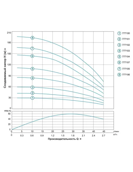 Скважинный насос Dongyin 777105 3SDm1.8/38, 1.1 кВт - 6