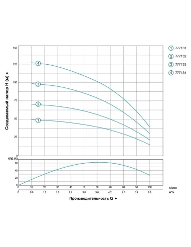 Скважинный насос Dongyin 777134 4SDm4/18, 1.5 кВт - 5