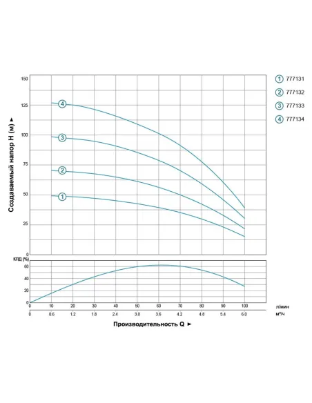 Скважинный насос Dongyin 777134 4SDm4/18, 1.5 кВт - 5