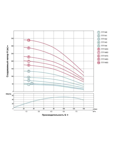 Скважинный насос Dongyin 777141 4SDm6/8, 0.75 кВт - 5