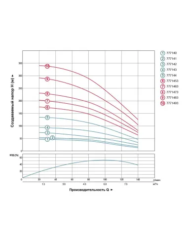Скважинный насос Dongyin 777143 4SDm6/14, 1.5 кВт - 5
