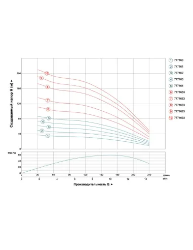Свердловинний насос Dongyin 7771653 4SD10/18, 3.0 кВт, 380 В - 3