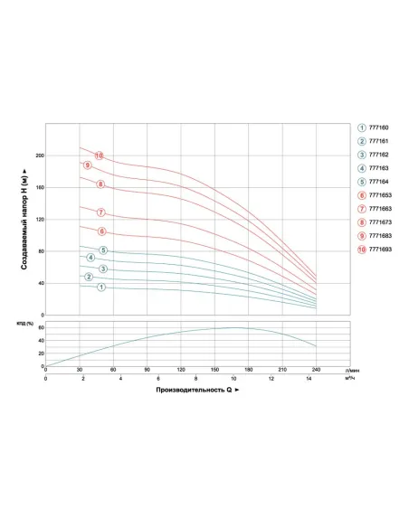 Свердловинний насос Dongyin 7771653 4SD10/18, 3.0 кВт, 380 В - 3