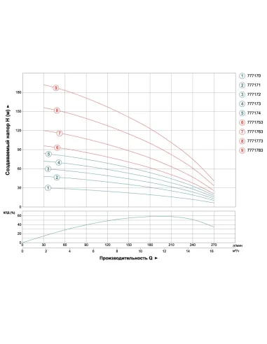 Скважинный насос Dongyin 7771783 4SD12/32, 7.5 кВт, 380 В - 3