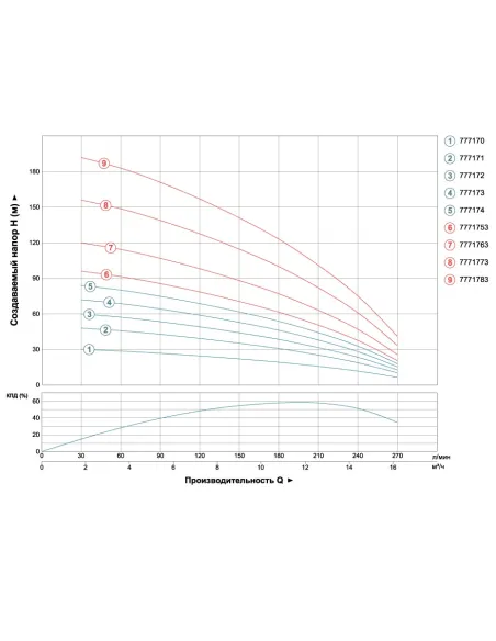 Скважинный насос Dongyin 7771783 4SD12/32, 7.5 кВт, 380 В - 3