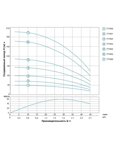 Свердловинний насос Dongyin 777404 3SEm1,8/26, 0.75 кВт, 50 метрів кабель - 4